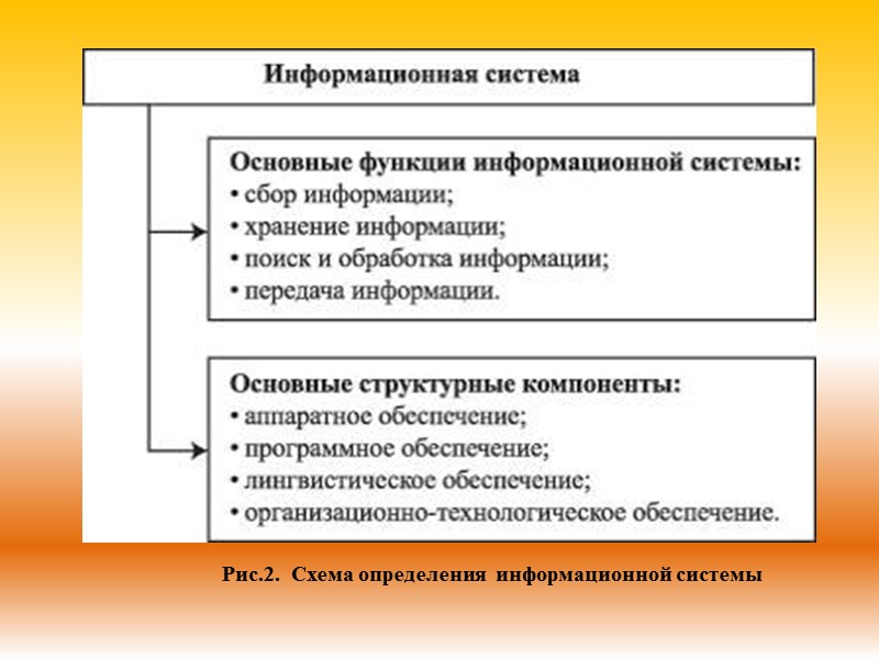 Рис.2.  Схема определения  информационной системы